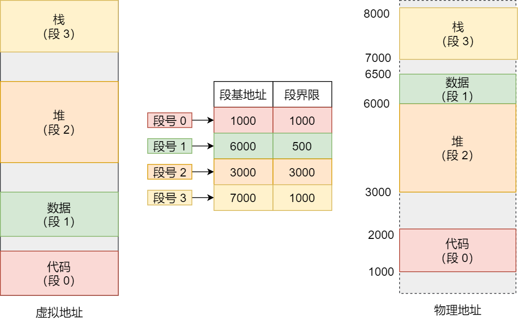 騰訊一面32位4gb系統訪問2gb數據虛擬內存會發生什麼