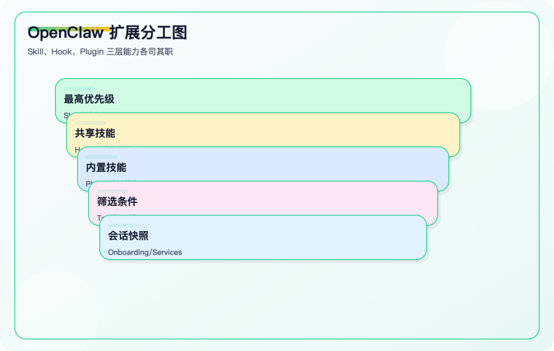 核心示意图,帮助读者快速抓住本篇结构。