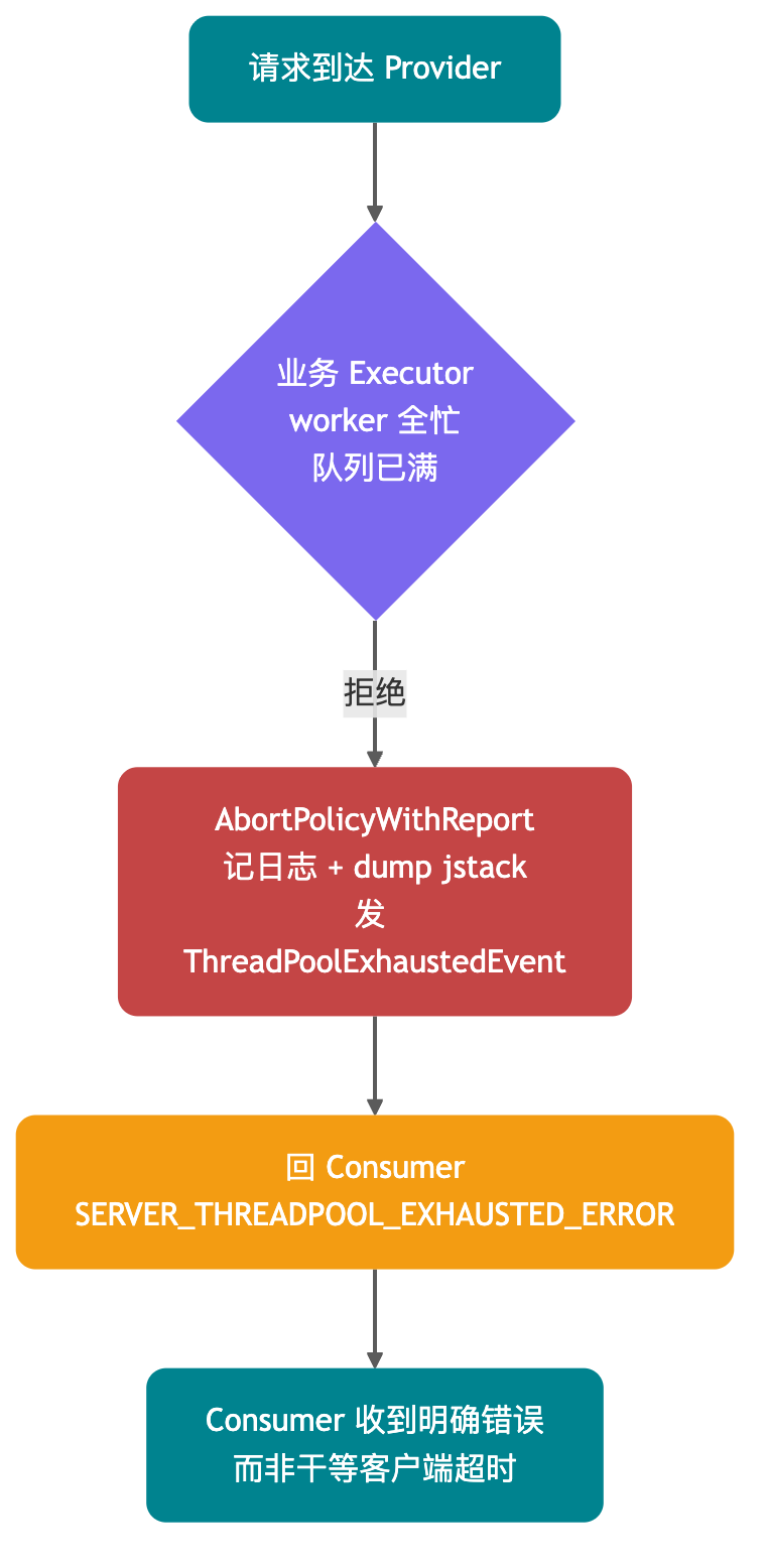 线程池打满快速失败流程