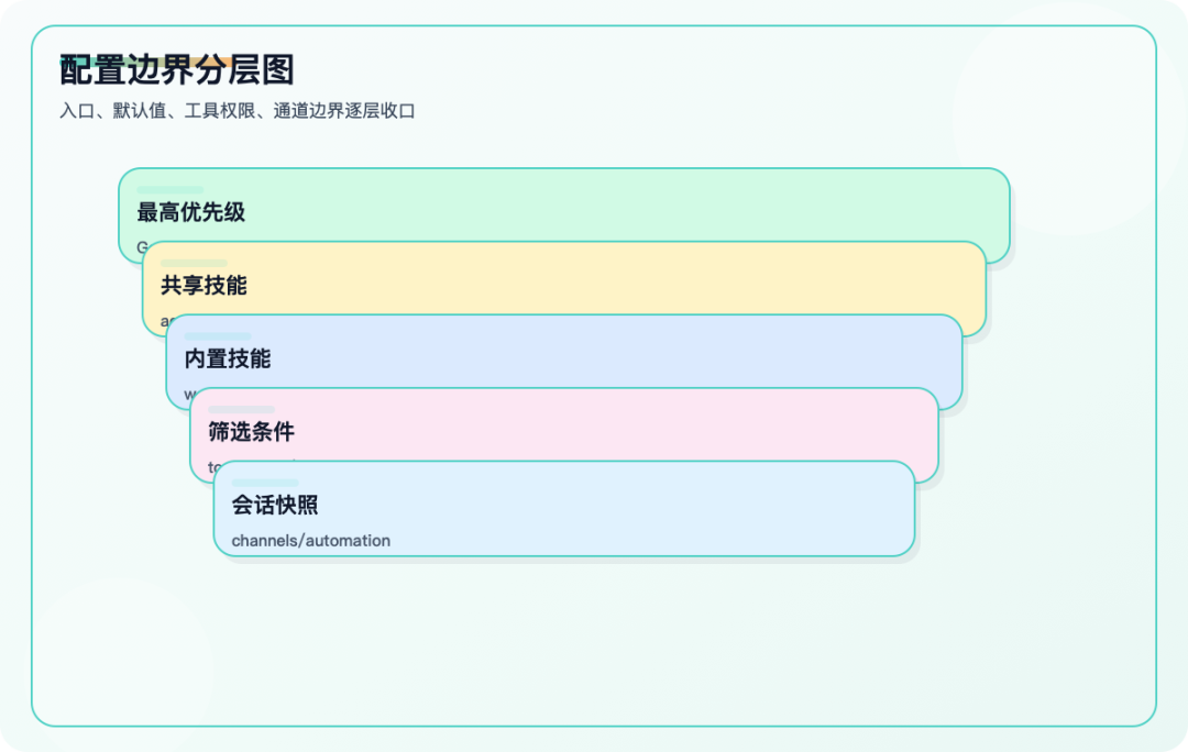 核心示意图,帮助读者快速抓住本篇结构。