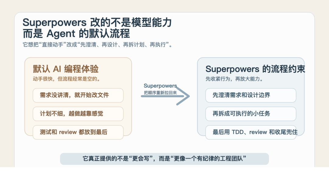 Superpowers 不是让 Agent 多写一点代码,而是改掉它默认的做事顺序