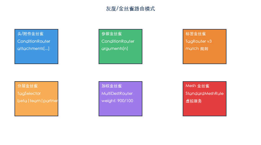 灰度/金丝雀路由模式