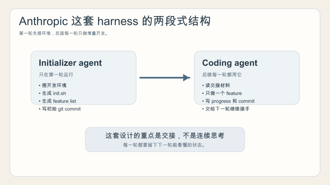 两段式 harness 结构图