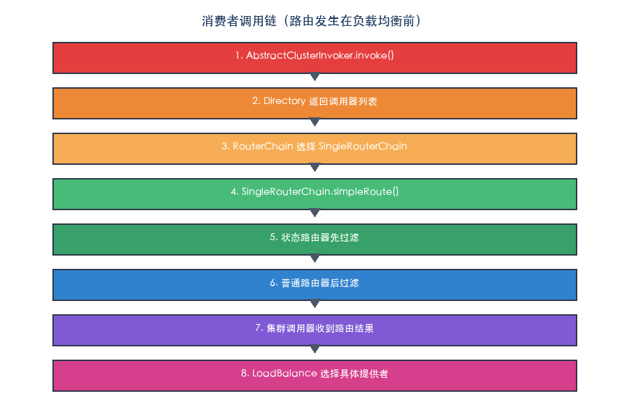 消费者调用链