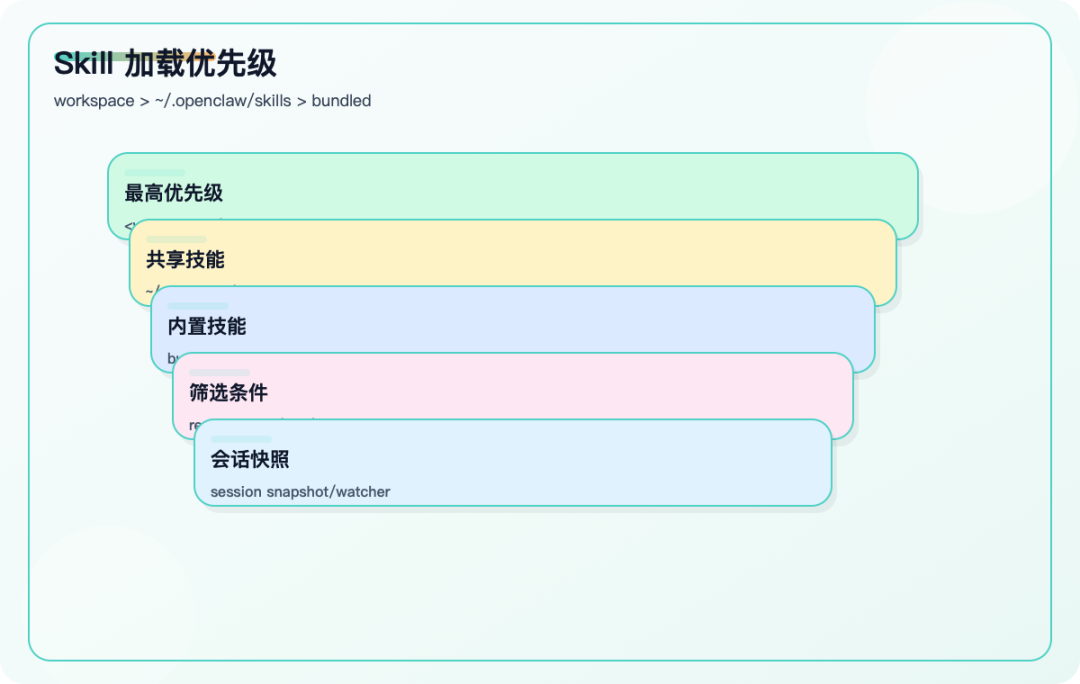 核心示意图,帮助读者快速抓住本篇结构。