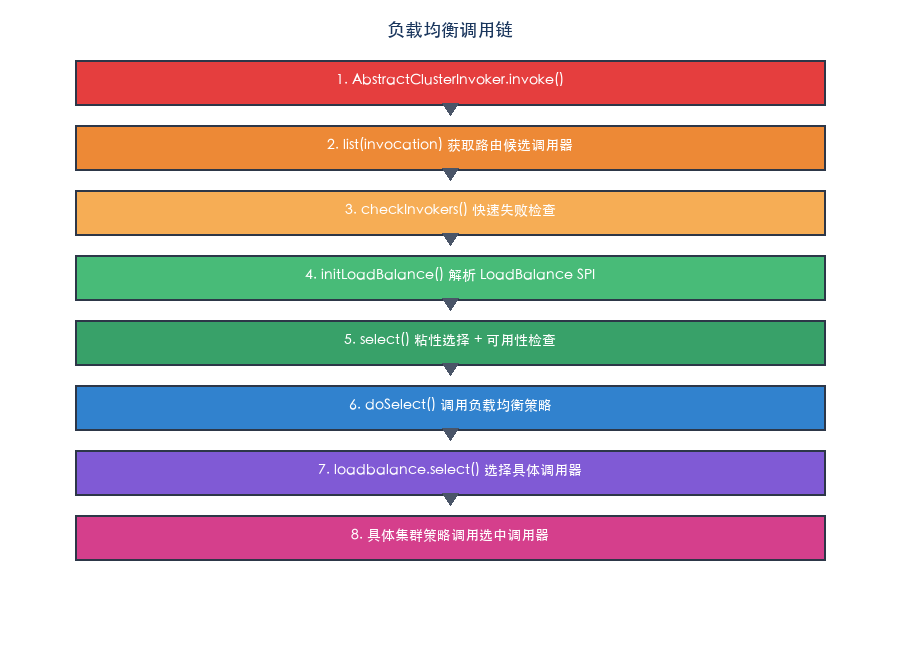 负载均衡调用链