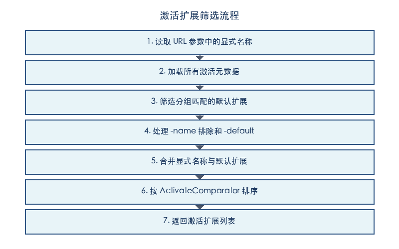 激活扩展筛选流程