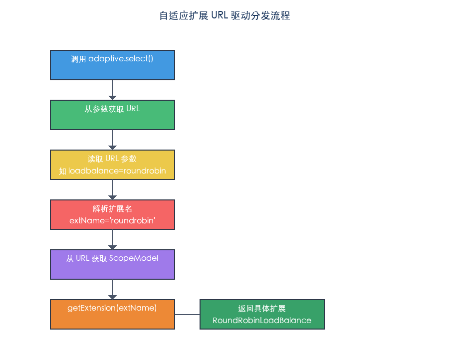 自适应扩展 URL 驱动分发流程