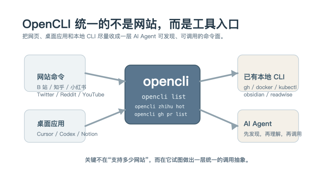 OpenCLI 统一命令面示意图