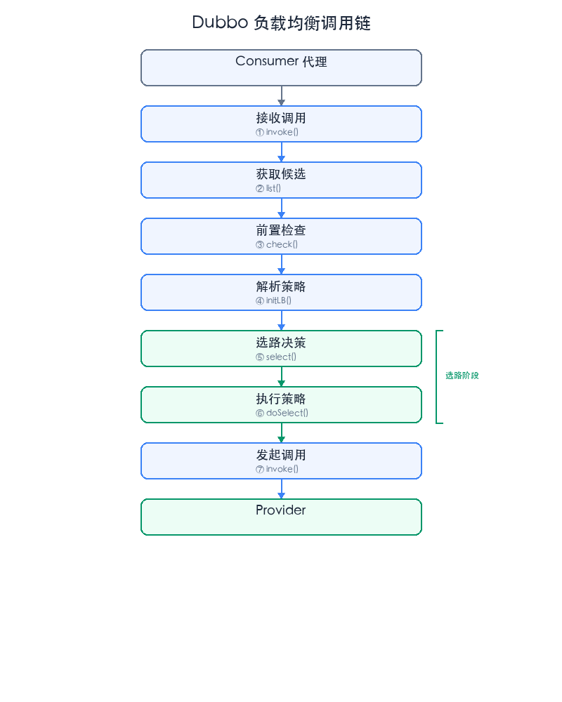 Dubbo 消费者侧负载均衡调用链