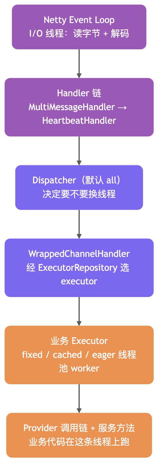 Dubbo 请求执行路径