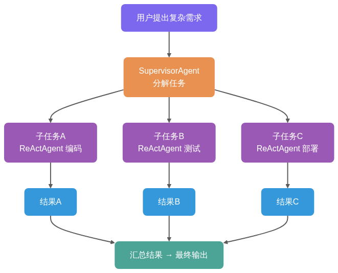 Supervisor模式