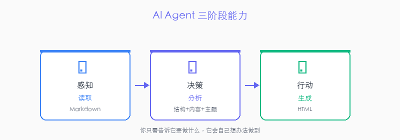 AI Agent 三阶段能力