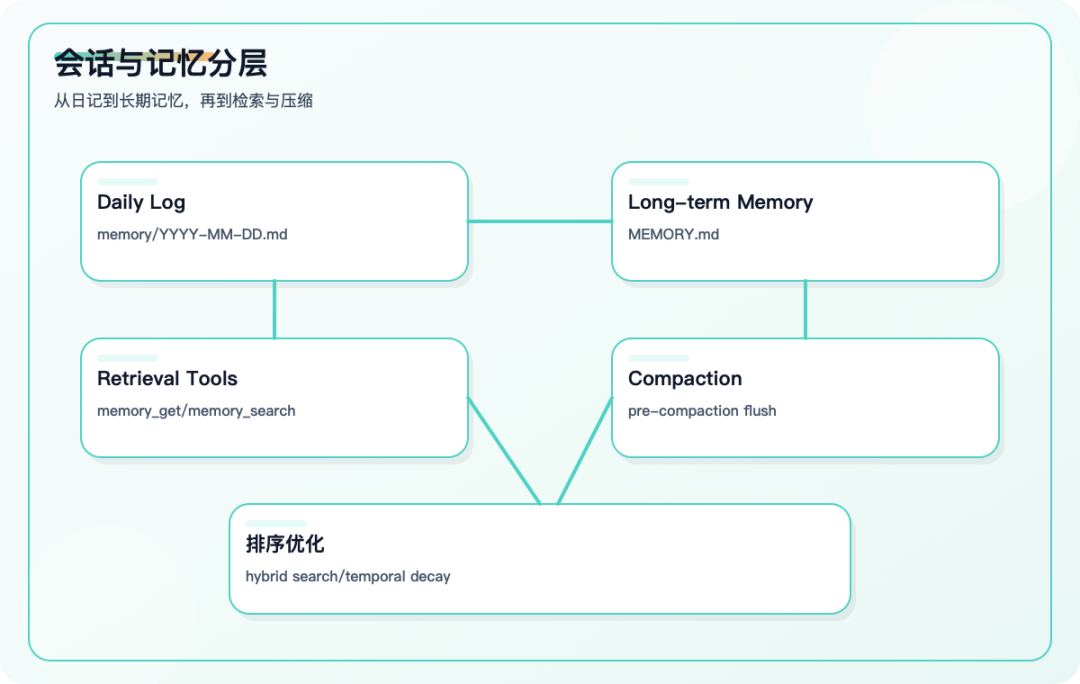 核心示意图，帮助读者快速抓住本篇结构。