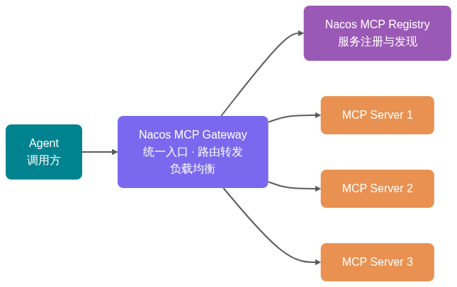 MCP Registry架构