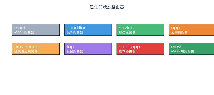 已注册状态路由器
