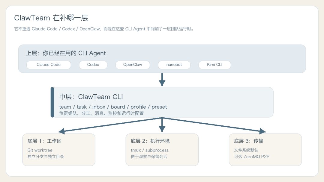 ClawTeam 的协同层结构