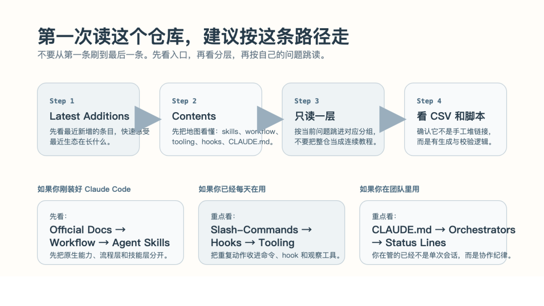 第一次读 awesome-claude-code 的路径图