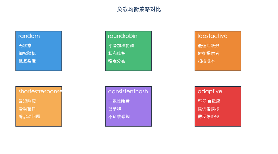 负载均衡策略对比