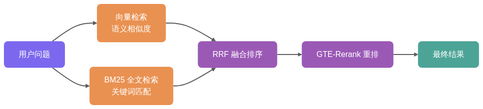 RAG混合检索流程