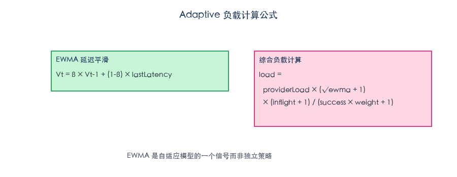 Adaptive 负载计算公式