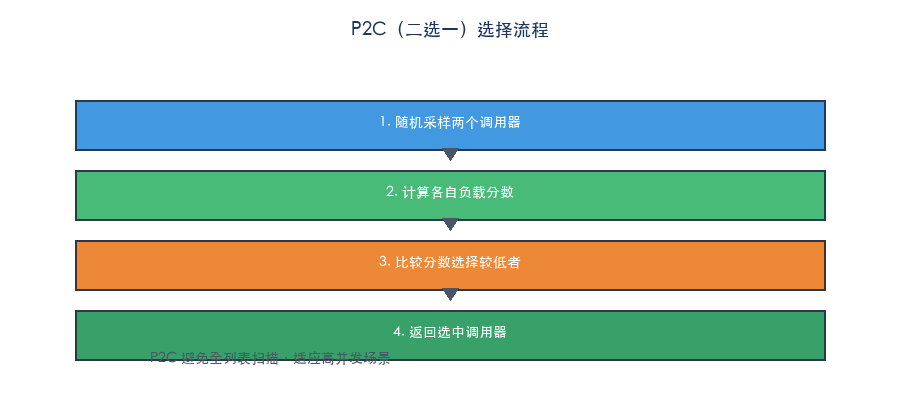 P2C(二选一)选择流程