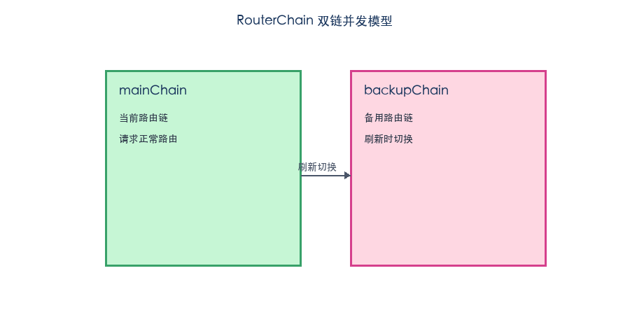 RouterChain 双链并发模型