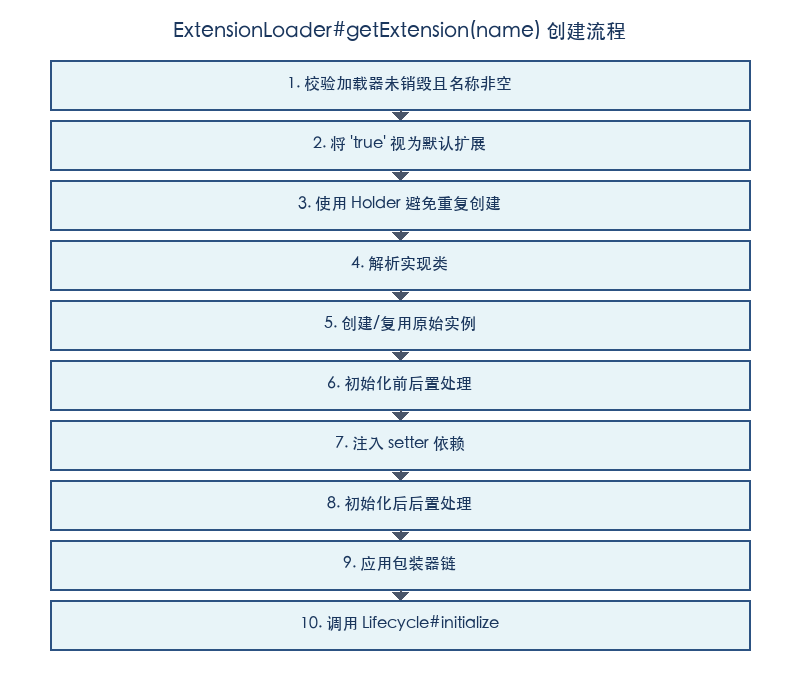 ExtensionLoader#getExtension(name) 创建流程