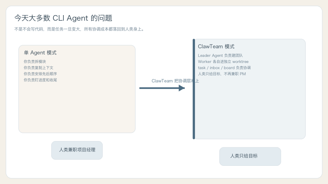 ClawTeam 把单 Agent 变成团队协同