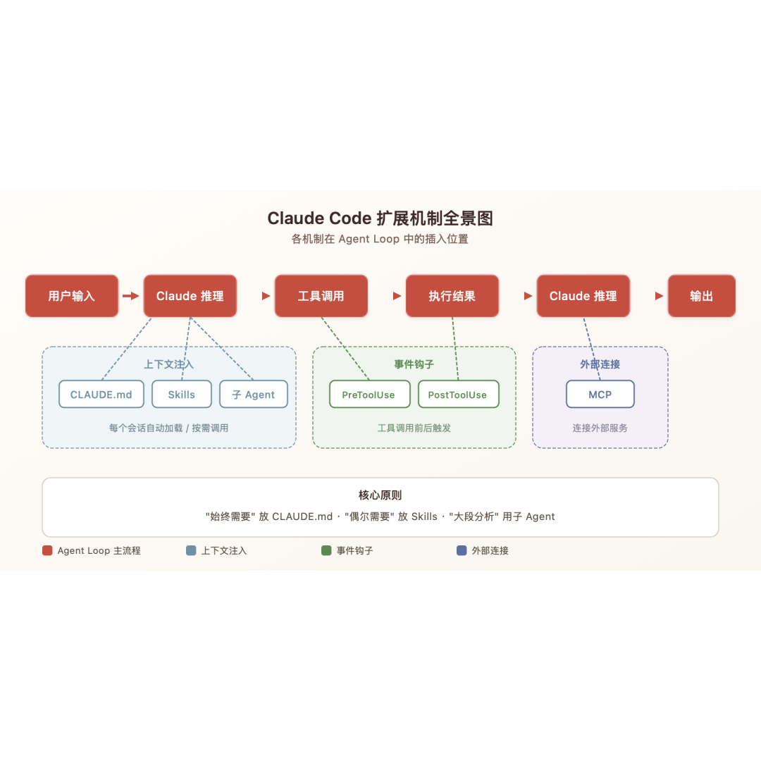 Claude Code 扩展机制：从会用到用好-腾讯云开发者社区-腾讯云