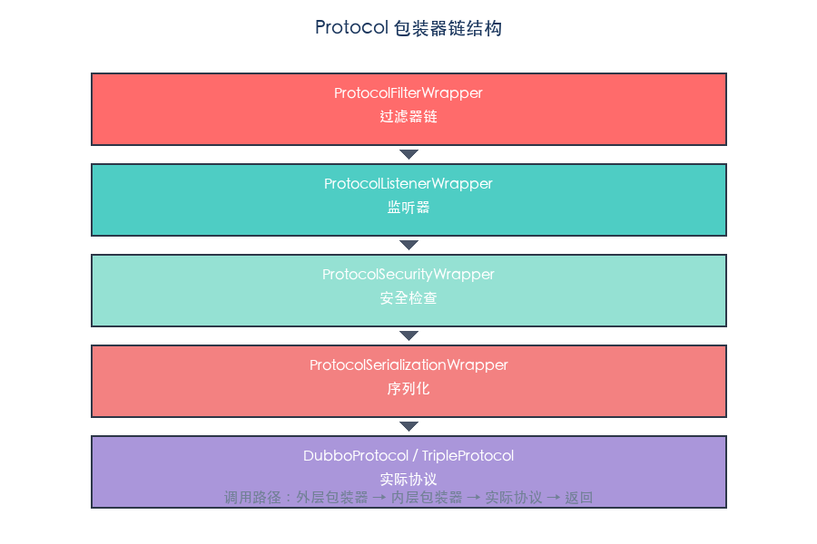 Protocol 包装器链结构