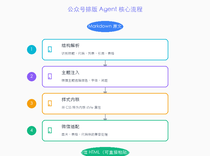 公众号排版 Agent 核心流程