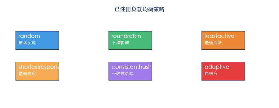 已注册负载均衡策略