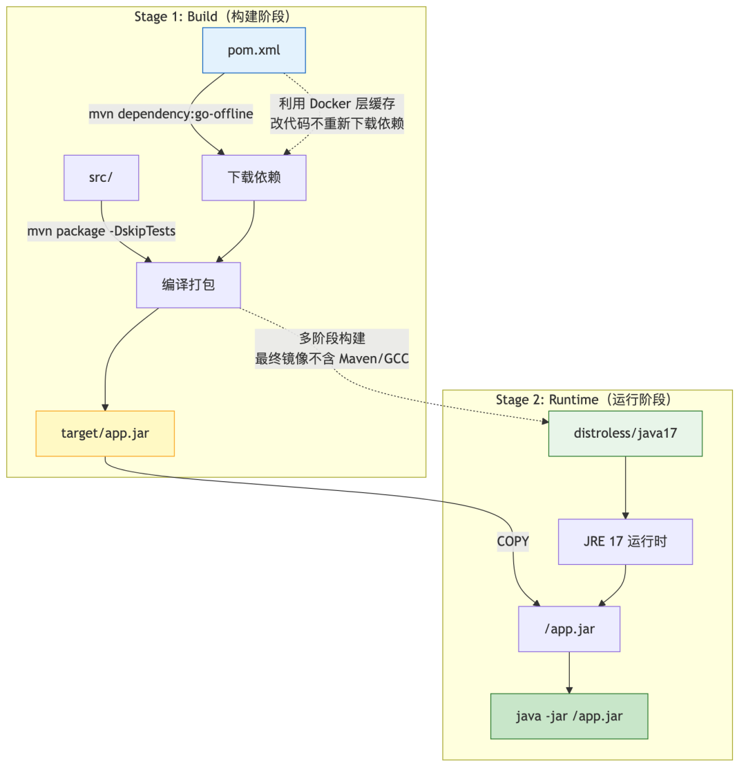 Docker 多阶段构建流程