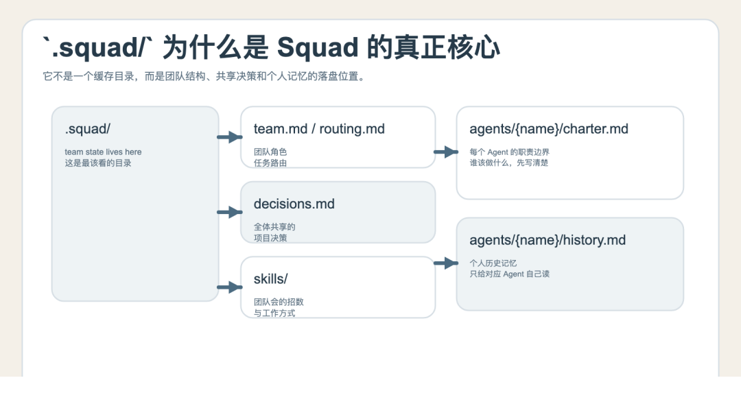 Squad：把 GitHub Copilot 从单兵助手，变成驻扎在仓库里的 AI 开发团队-腾讯云开发者社区-腾讯云