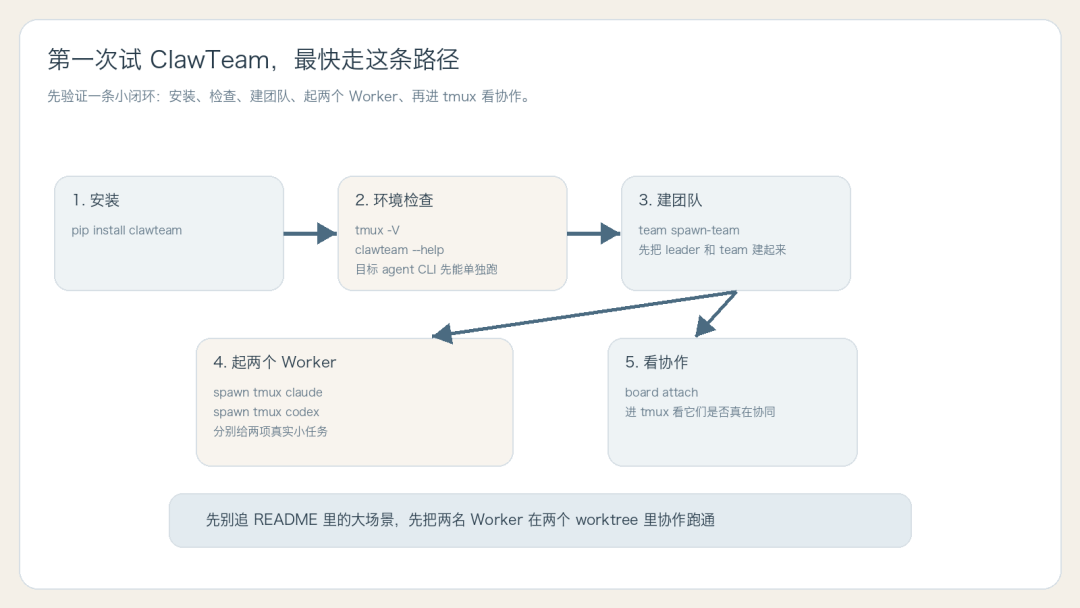 第一次试 ClawTeam 的最短验证路径