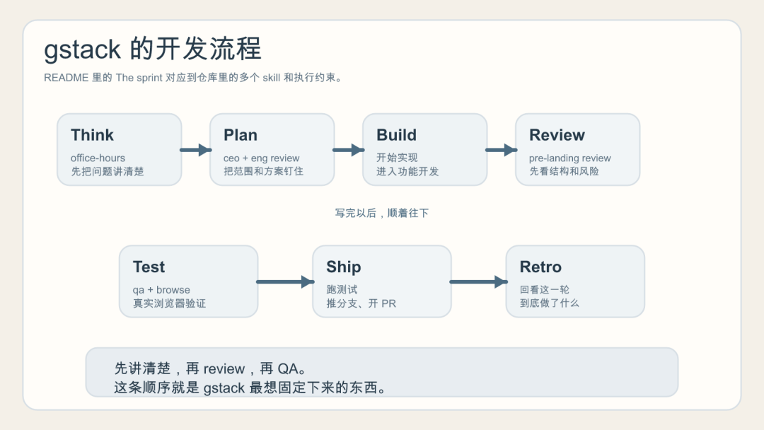 Garry Tan 的 gstack：一个人如何每天产出 2 万行代码-腾讯云开发者社区-腾讯云