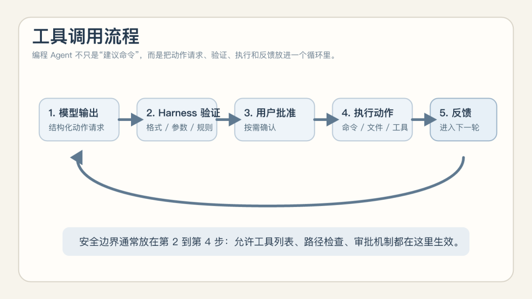 工具调用流程