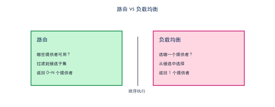 路由 vs 负载均衡