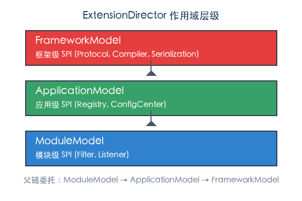 ExtensionDirector 作用域层级