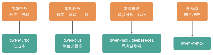 模型选择策略