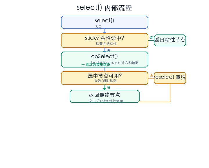 select 内部决策放大图