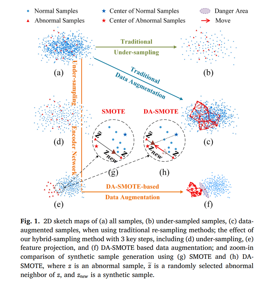 深度注意力SMOTE（Deep Attention SMOTE）：一种新型SMOTE过采样算法