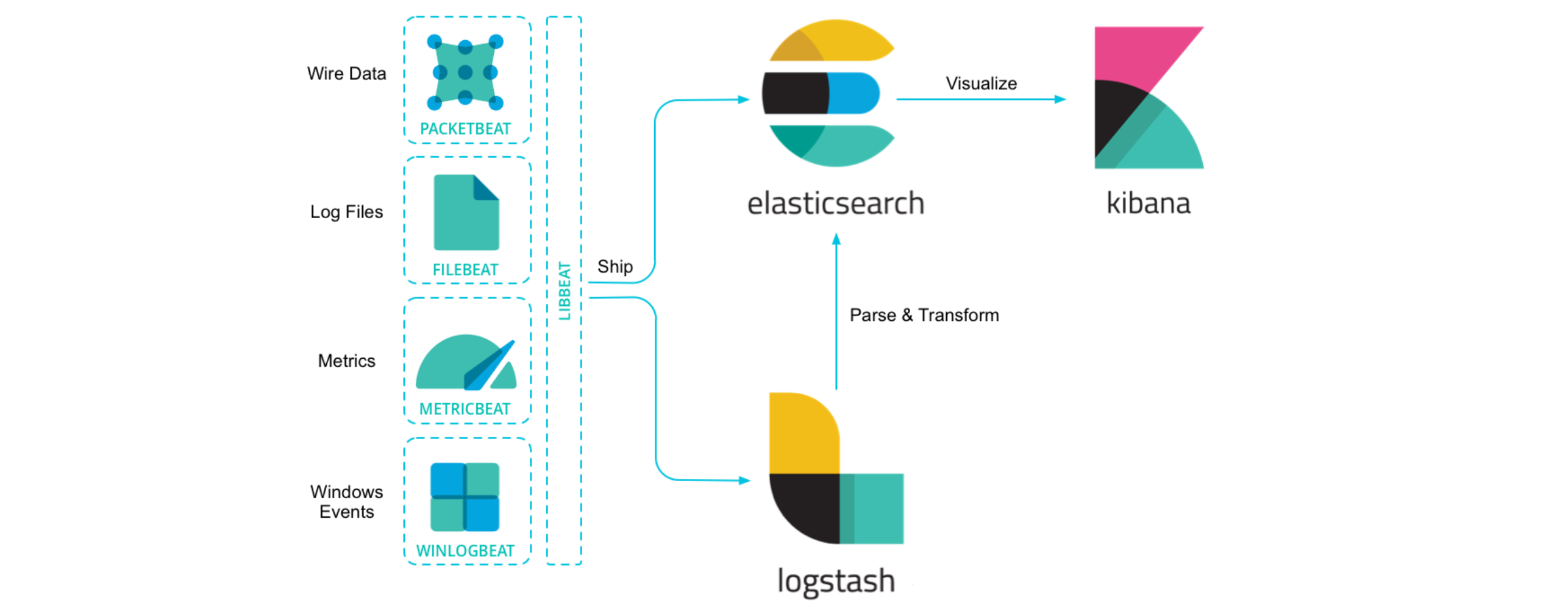 Elasticsearch系列组件：Beats高效的日志收集和传输解决方案