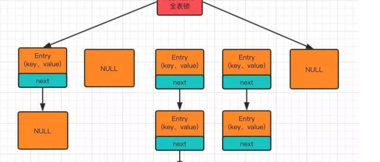 ConcurrentHashMap的底层实现与深度分析