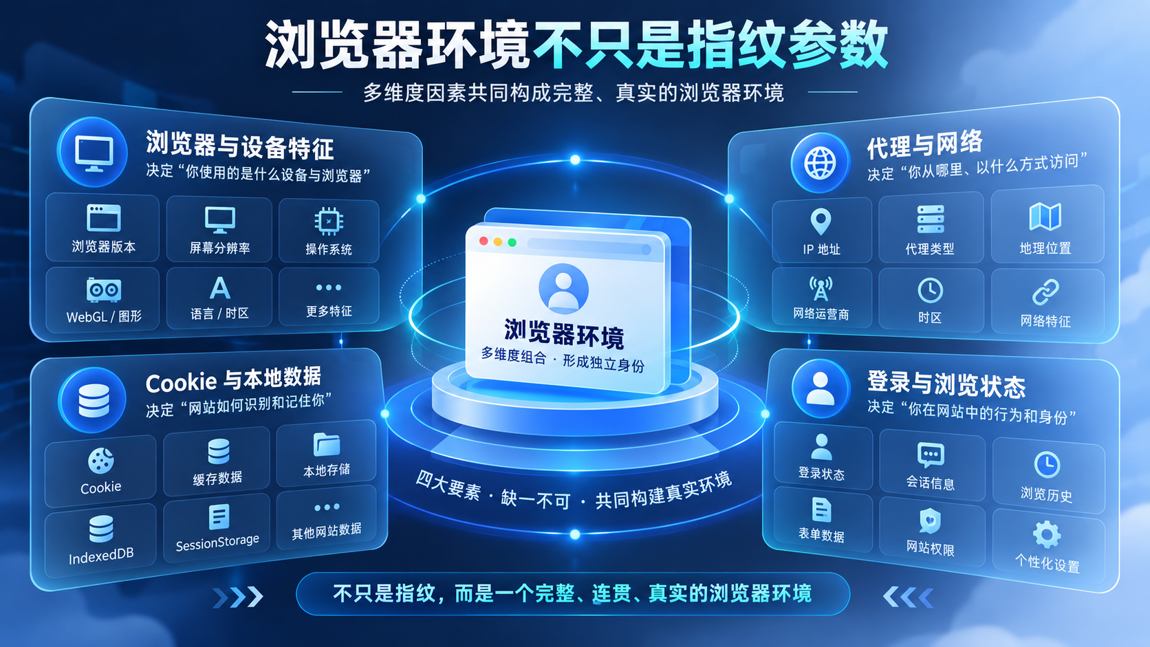 一个可持续恢复的浏览器环境，不只是几项指纹参数，还包含网络与本地状态。