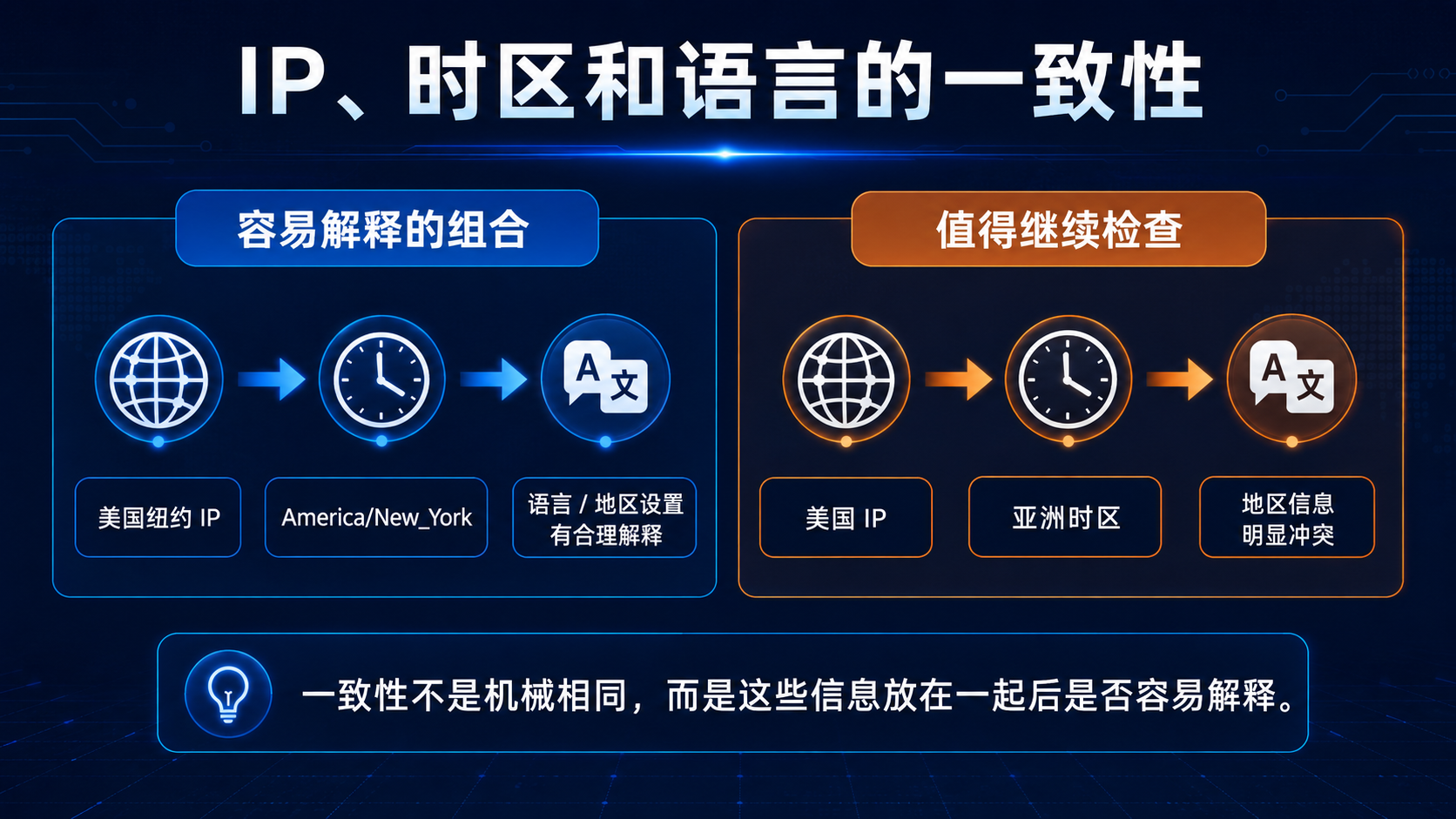 IP、时区和语言要结合起来判断