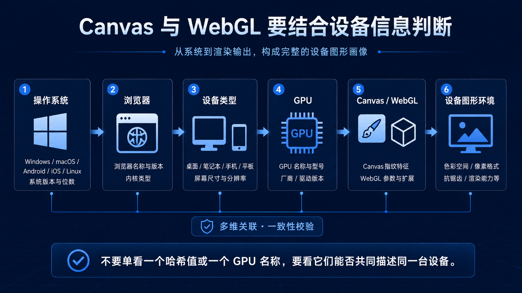Canvas 和 WebGL 需要结合设备信息判断