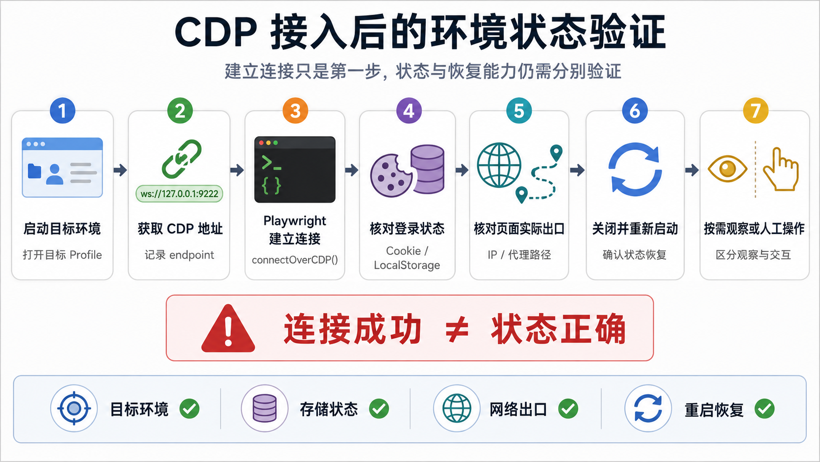 CDP 接入后的登录状态、网络出口与重启恢复验证流程。