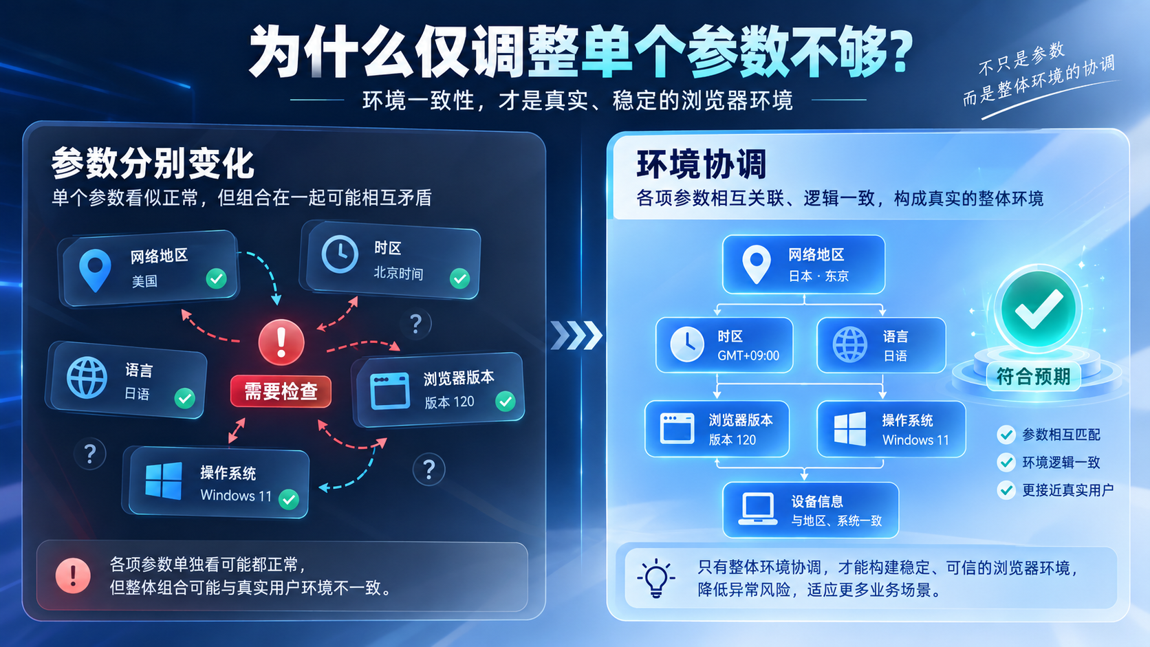 指纹参数是否合理，不能只看单项值，还要检查它们组合后是否符合预期环境。